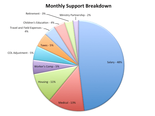 Support Breakdown Graphic